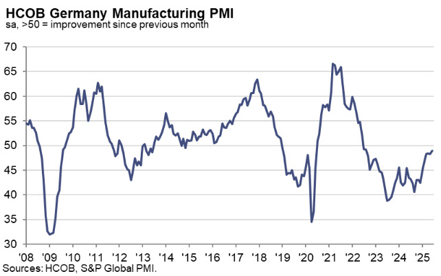 Germany Manufacturing PMI