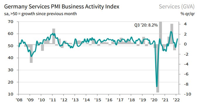 Germany PMI 02-2022