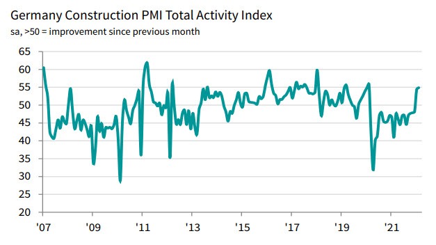 Germany PMI 02-2022