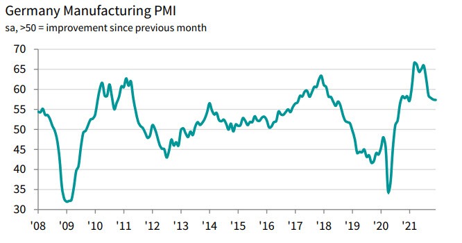 Germany PMI 12-2021