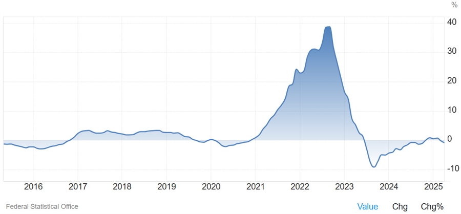 Germany PPI YoY