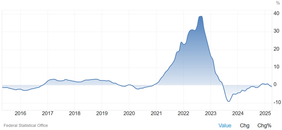 Germany April PPI -0.6% vs -0.3% m/m expected | investingLive