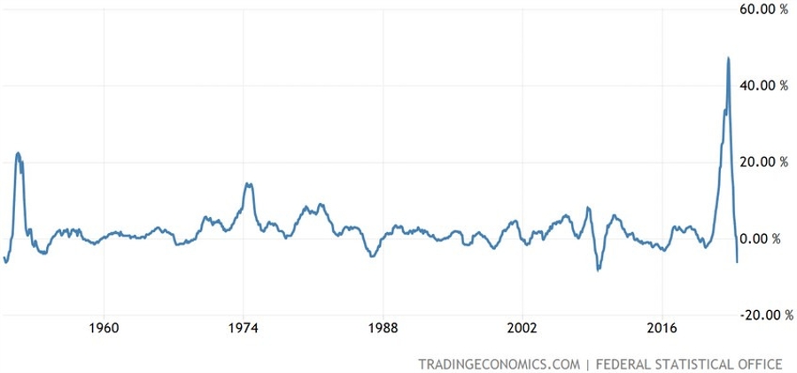 Germany PPI YoY