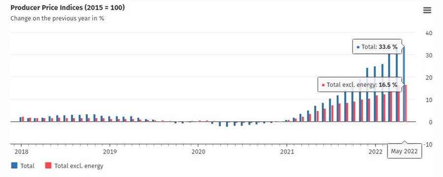 Germany PPI