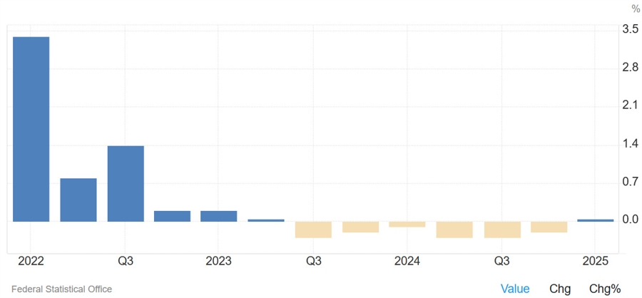 Germany Q1 GDP YoY