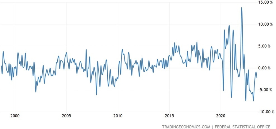Germany Retail Sales YoY