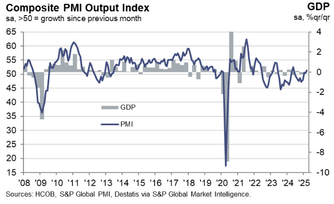 Germany Services PMI