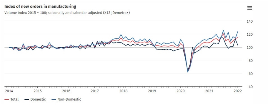Germany orders 01-2022