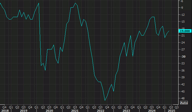 GfK consumer confidence