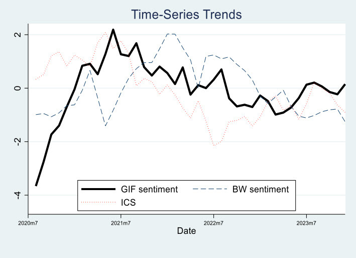 GifIndex time series