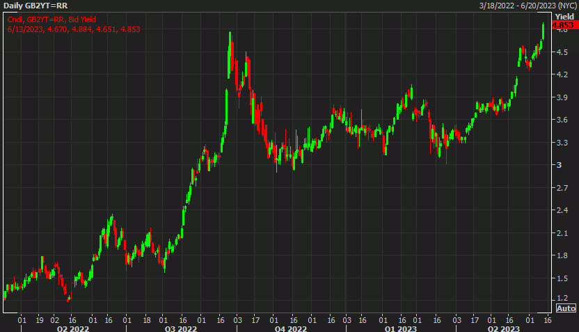 Gilt yields