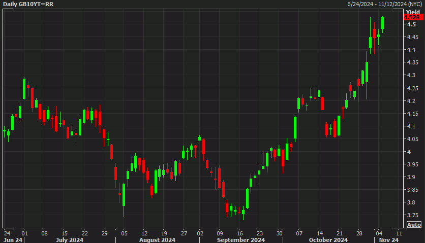 Gilt yields