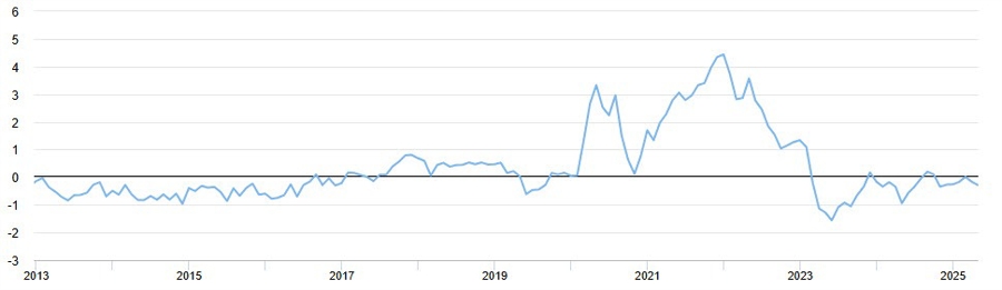 Global Supply Chain Pressure Index (GSCPI)