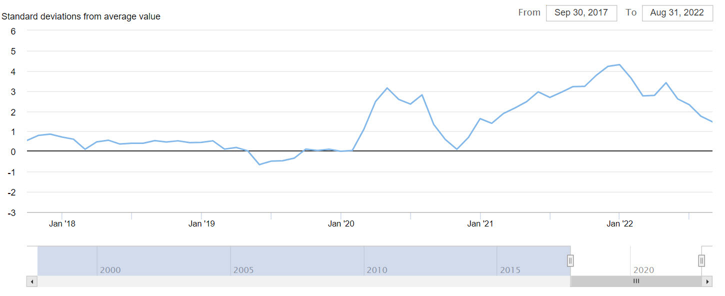 Global Supply Chain Pressure Index