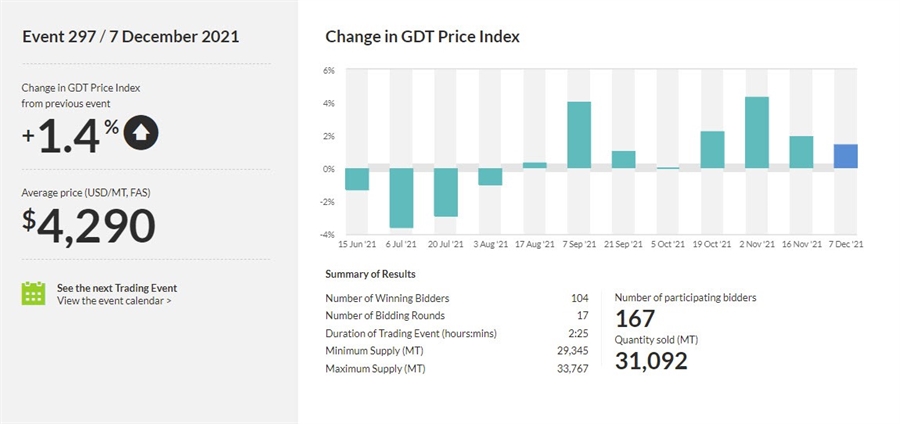 Global dairy trade