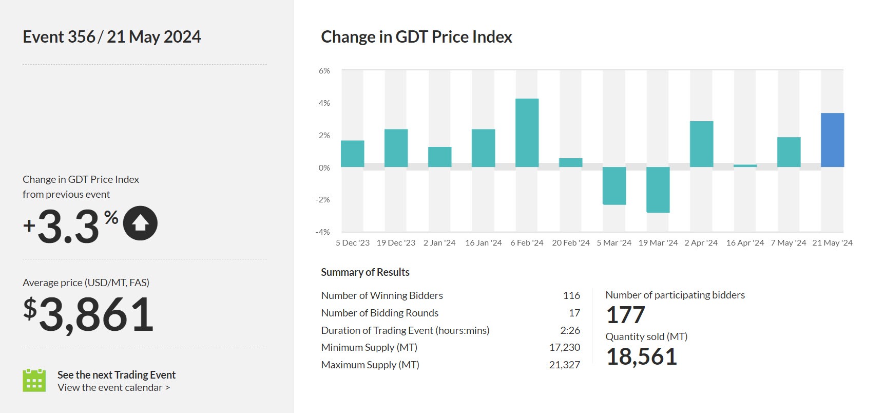Global dairy trade