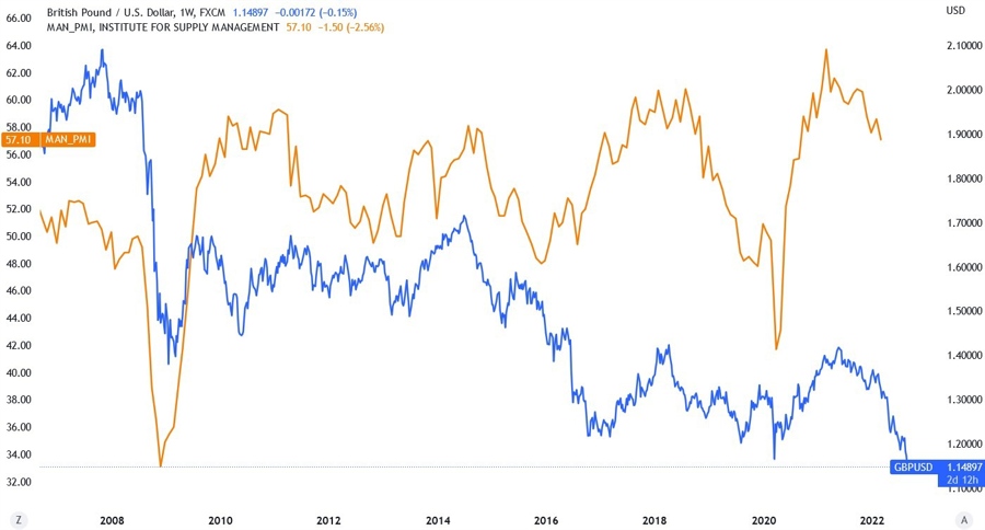 Global growth correlation GBP_USD