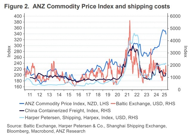 Global shipping priceds 03 July 2025