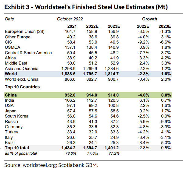 Global steel production estimates