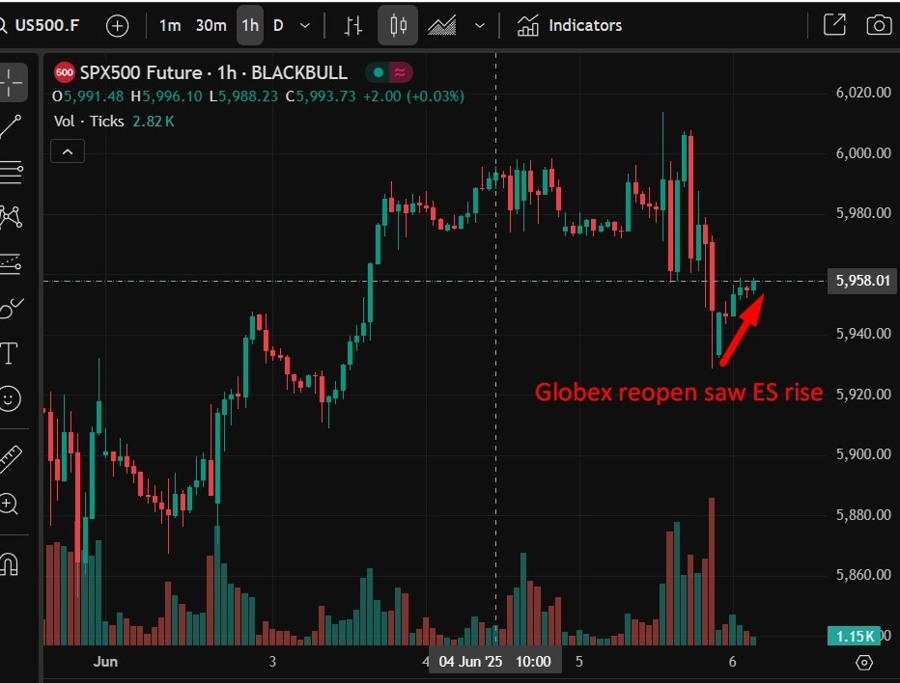 Globex reopen saw ES rise wrap 06 June 2025 2