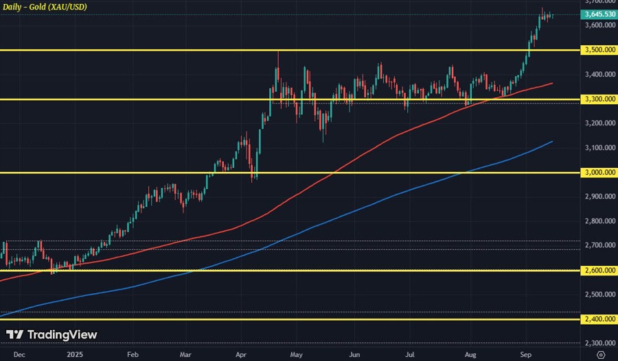Gold (XAUUSD) 15-09