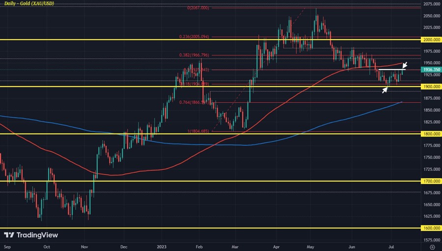 Gold (XAUUSD) D1 11-07