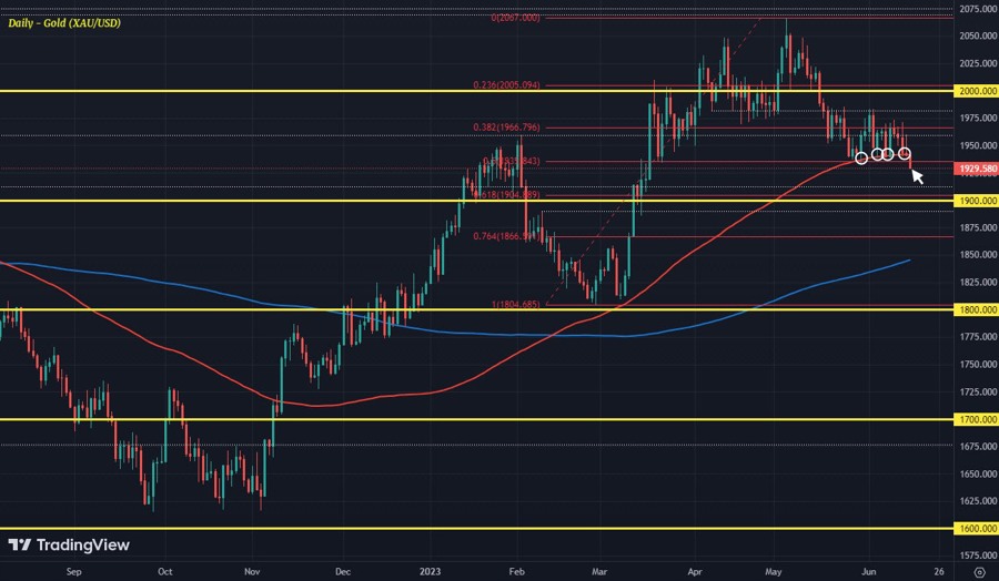 Gold (XAUUSD) D1 15-06
