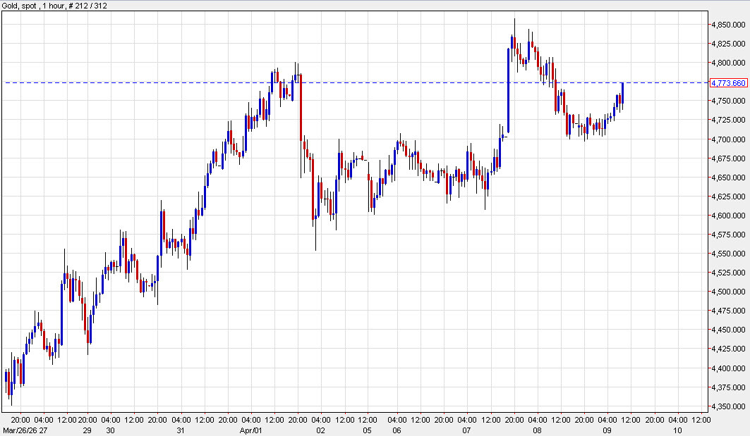 Gold 1 hour