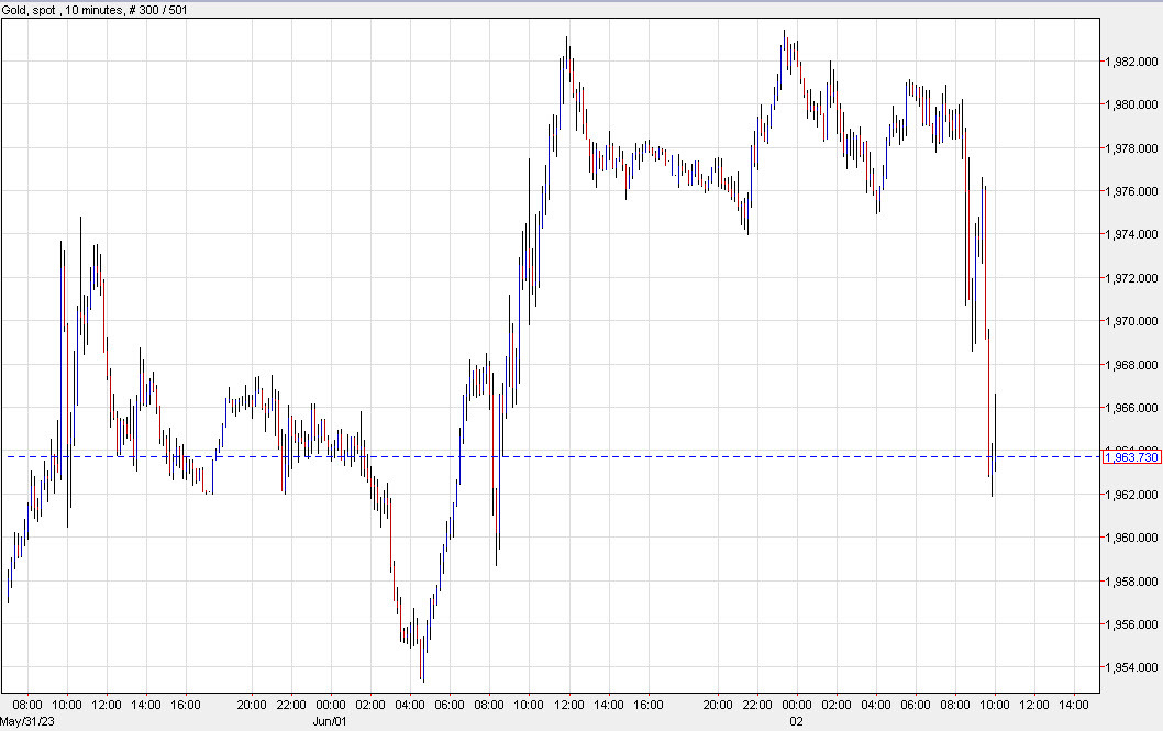 Gold 10 mins chart