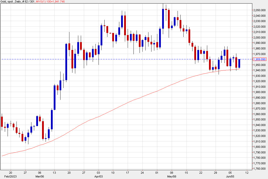 Gold 100dma