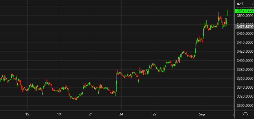 Gold 15 mins