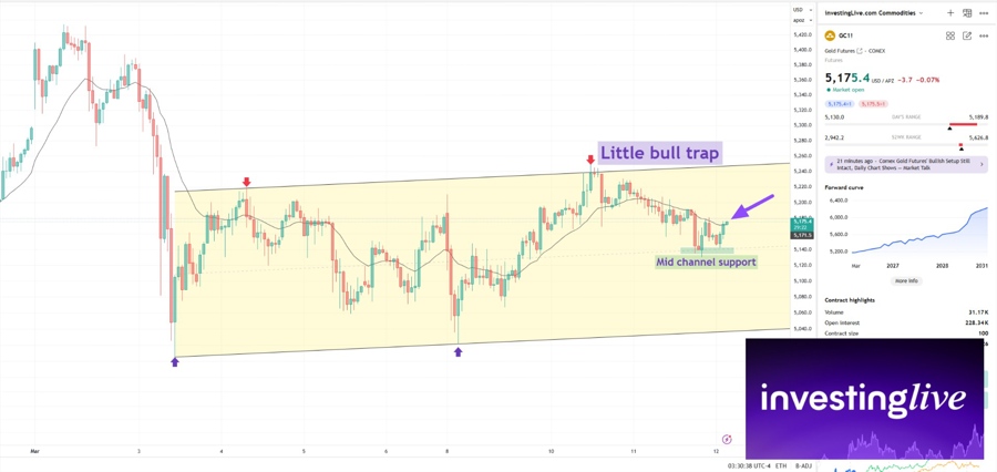 Gold 1hr chart biunce at mid channel support, crossing 20ema