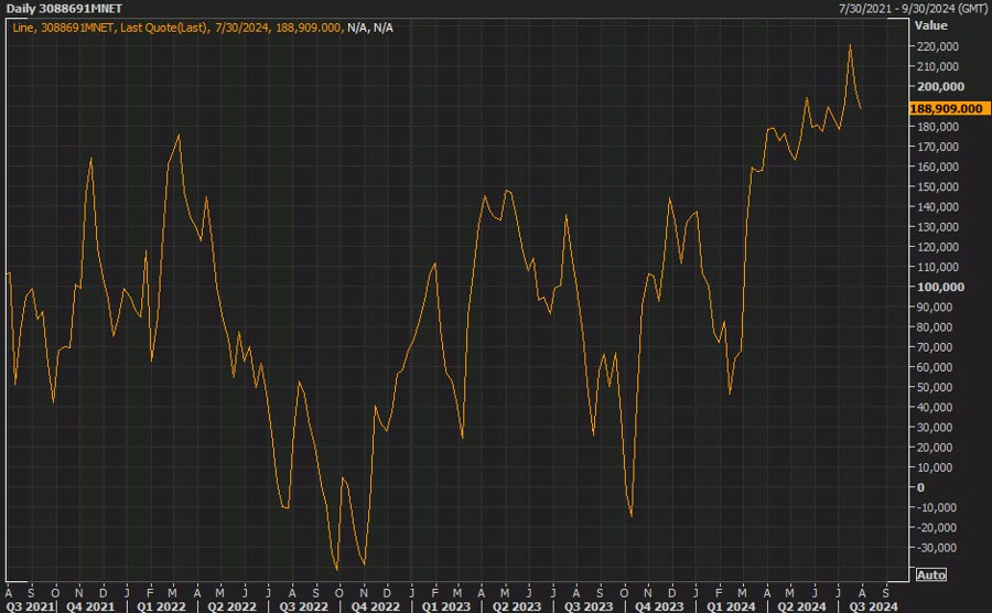 Gold CFTC positioning