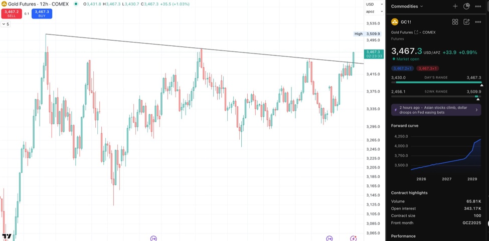 This Most Simple Technical Analysis for Gold Shows Bulls Rule the Chart | investingLive