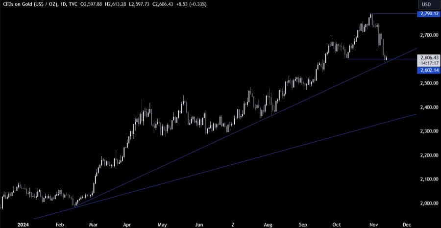 Gold Technical Analysis