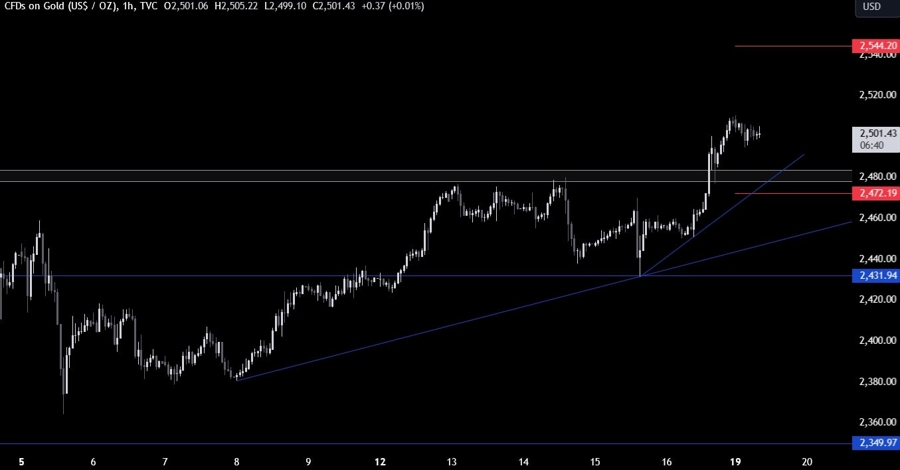 Gold Technical Analysis