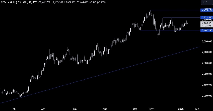 Gold Technical Analysis