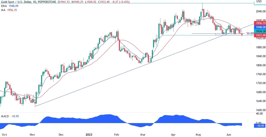 Gold Technical Analysis