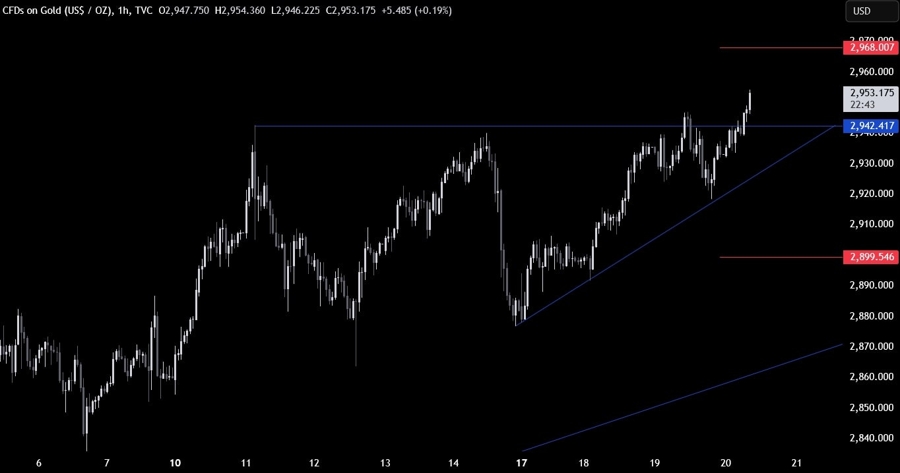 Gold Technical Analysis
