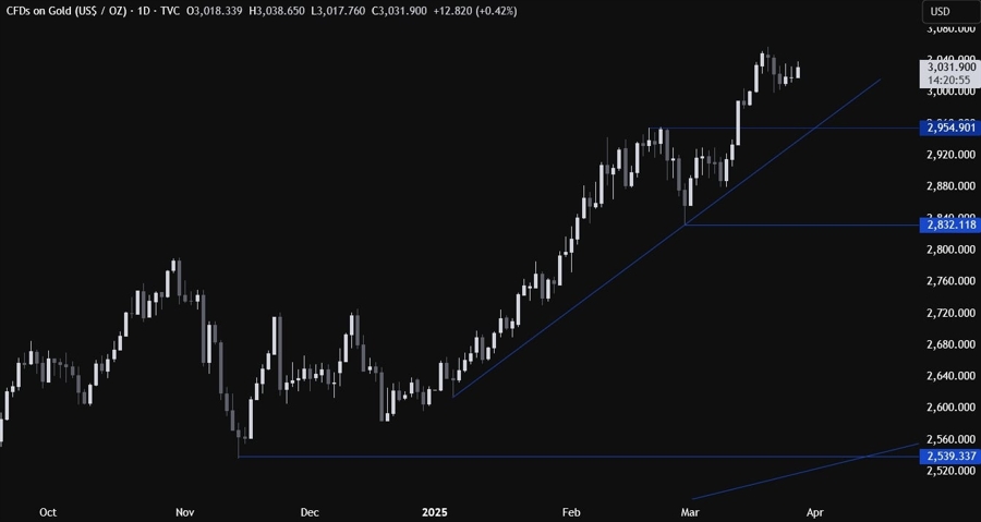 Gold Technical Analysis