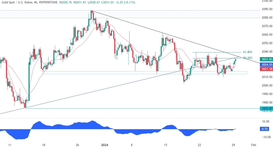 Gold Technical Analysis