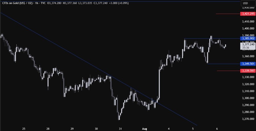 Gold Technical Analysis
