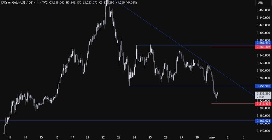 Gold Technical Analysis