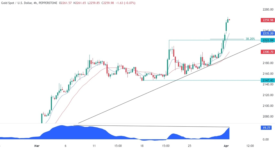 Gold Technical Analysis