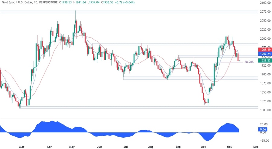 Gold Technical Analysis