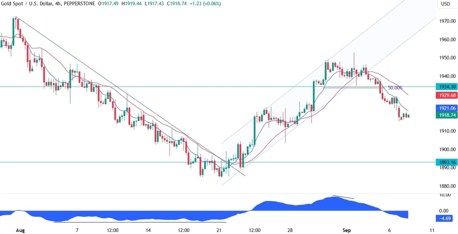 Gold Technical Analysis
