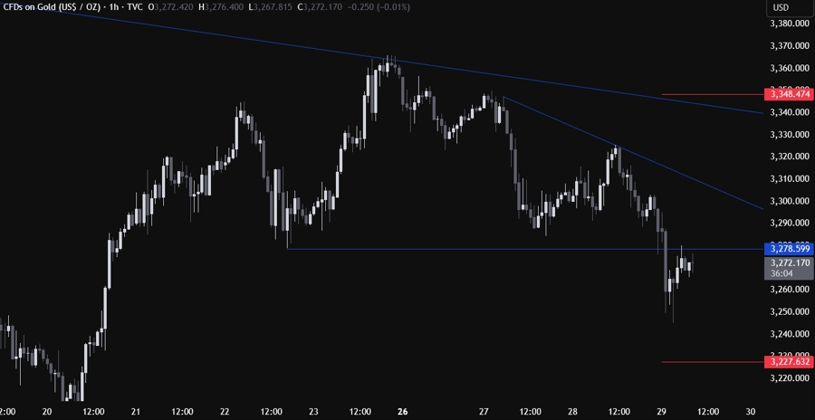 Gold Technical Analysis