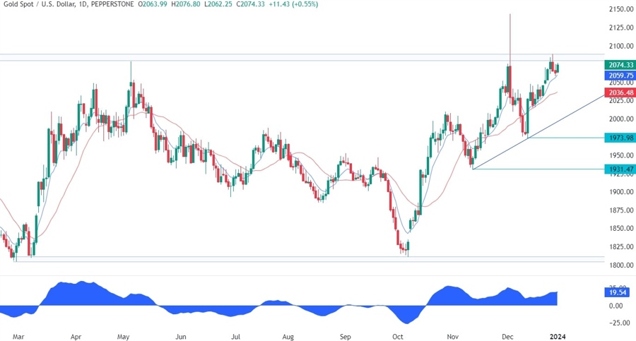 Gold Technical Analysis
