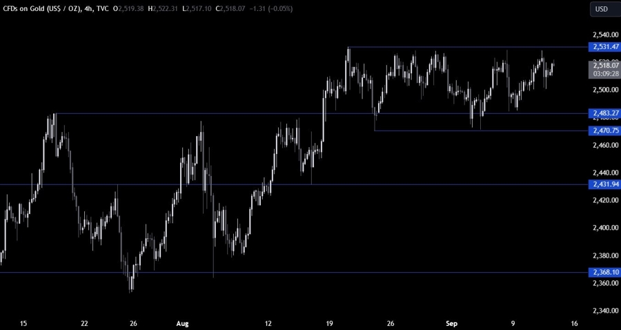 Gold Technical Analysis