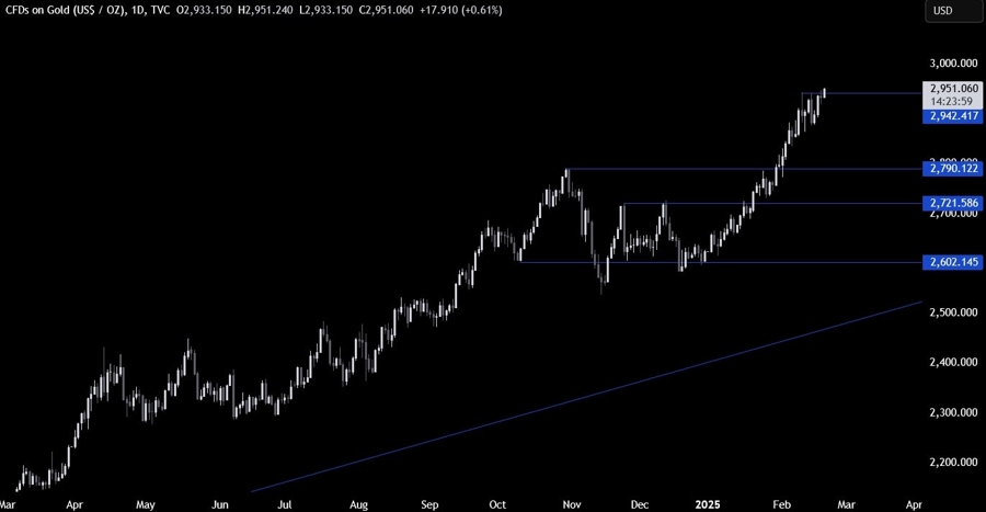 Gold Technical Analysis